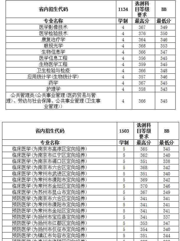 南京医科大学分数线 2018年南京医科大学各省录取分数线