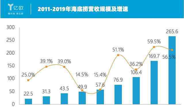 海底捞 海底捞的中年危机