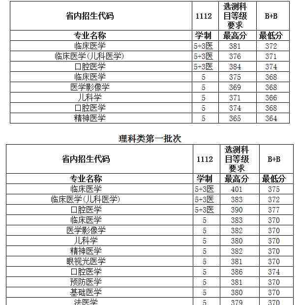 南京医科大学分数线 2018年南京医科大学各省录取分数线