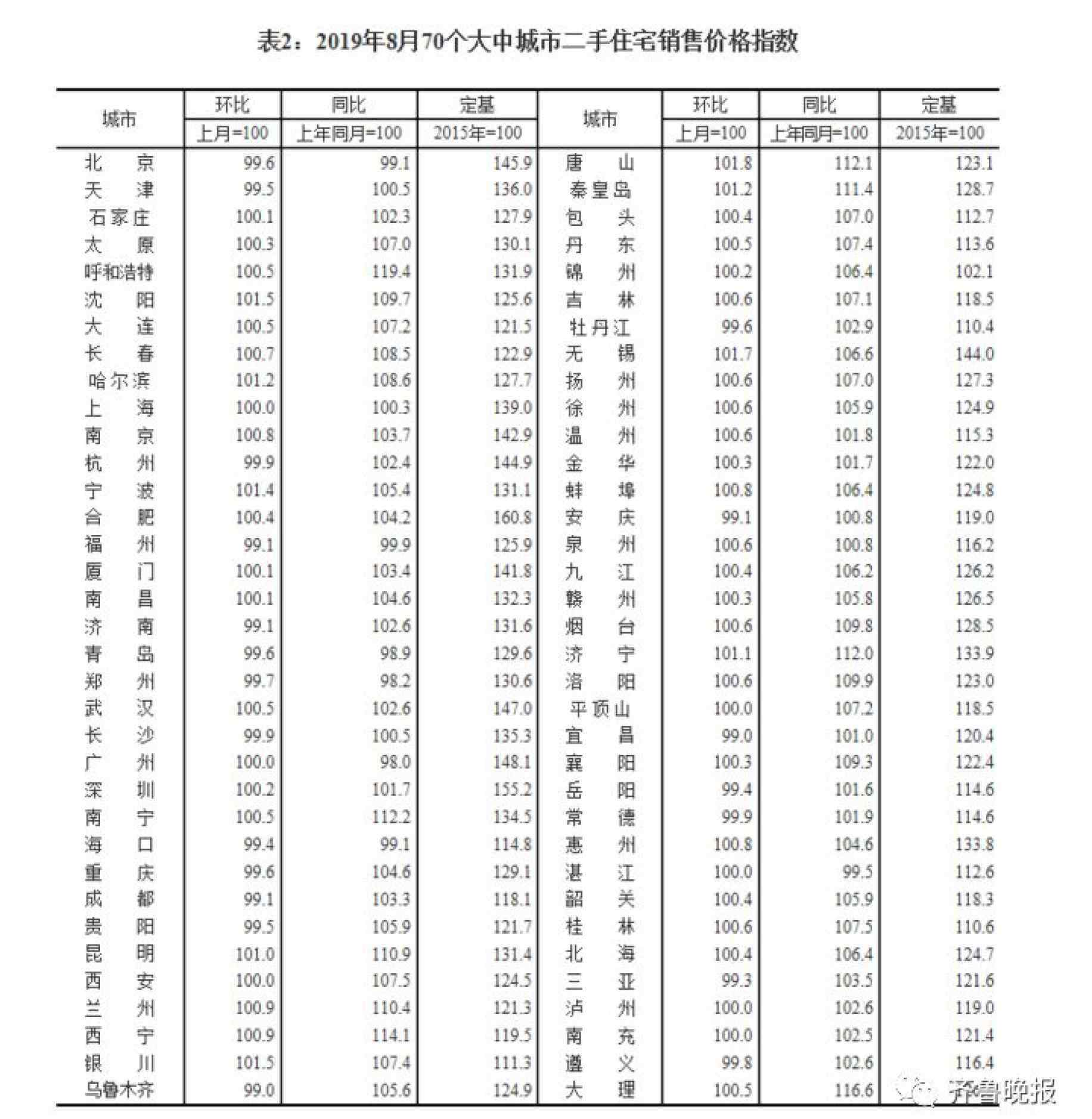 济南新房出售 今年济南新房价格首次下降!二手房青岛7连降,济南5连降