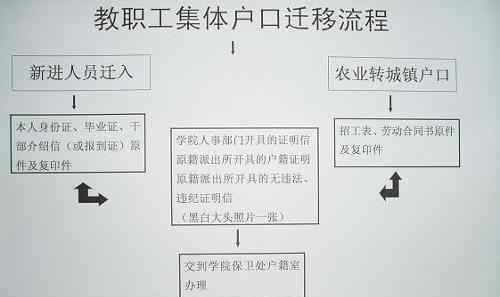 集体户口迁移手续 不同人群的集体户口迁移手续 大学毕业后户籍怎么办