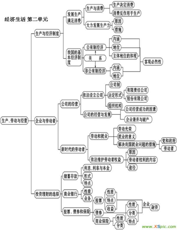 高中历史必修一思维导图 高一必修一第六课思维导图