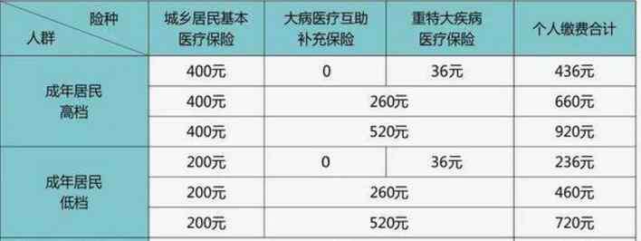 2019新生儿随母报销政策 2019年成都最新城乡居民基本医保缴费标准“出炉”！新生婴儿如何参保？附住院报销政策一览表