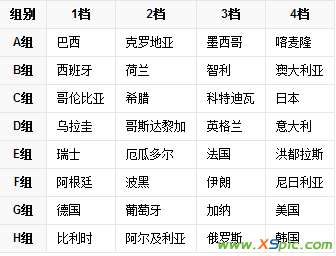 2014世界杯分组 2014巴西世界杯比赛方式分ABC组啥意思