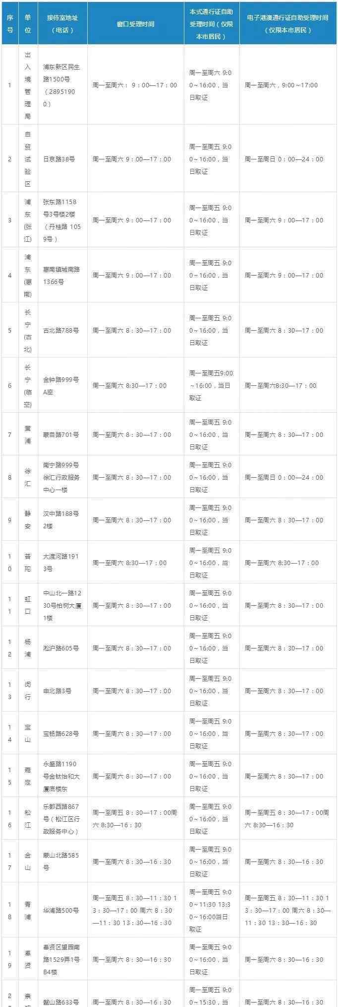 上海居住证办理流程2019 2019上海港澳通行证、护照办理时间+办理流程