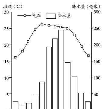 西双版纳天气 西双版纳天气怎么样