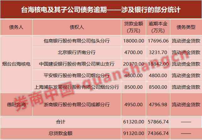 银行资金紧张 台海核电一年债务逾期7个亿 平安、建行等6家银行卷入