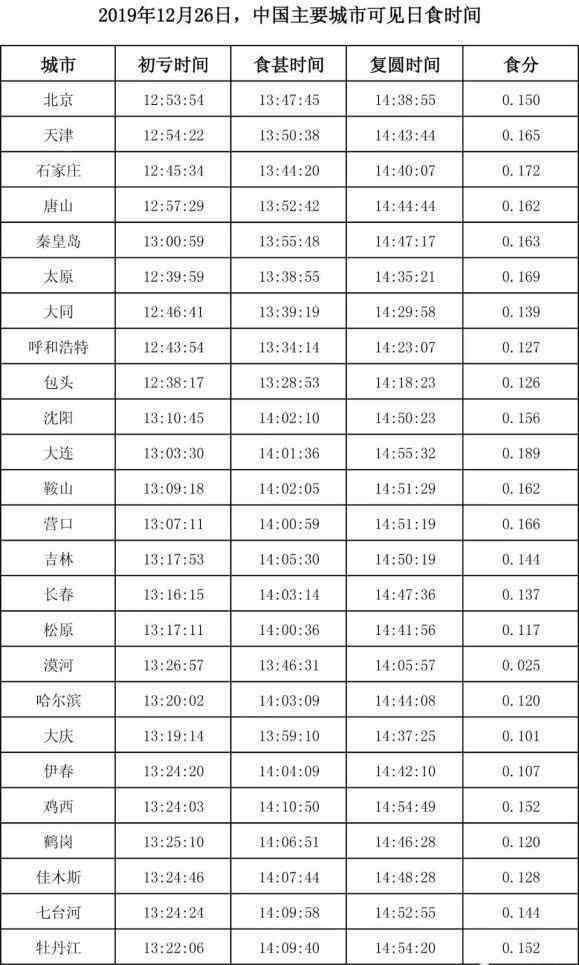 12月26号 2019年12月26日上演金环日食几点