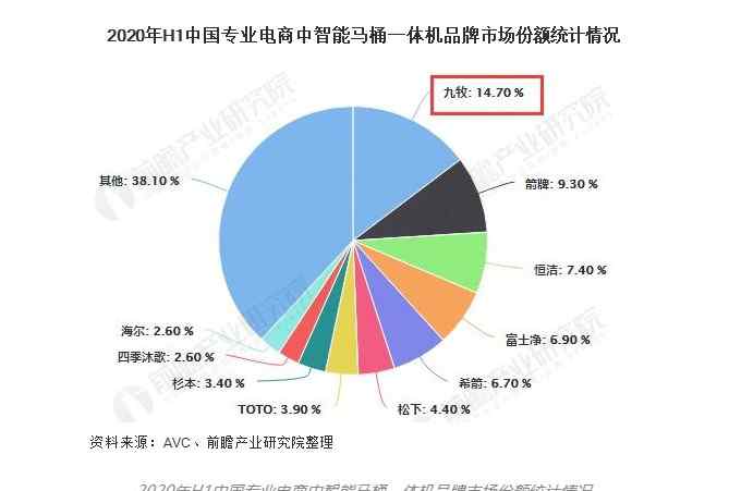 智能马桶从海淘转国潮！民族品牌九牧市场份额占比居首