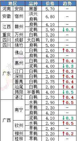 今日全国鸭价涨跌表 今日全国鸭价涨跌表（附鸭价行情走势）