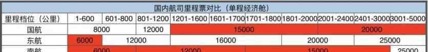 便宜飞机票 飞机票什么时候买最便宜 航空公司会员日2020