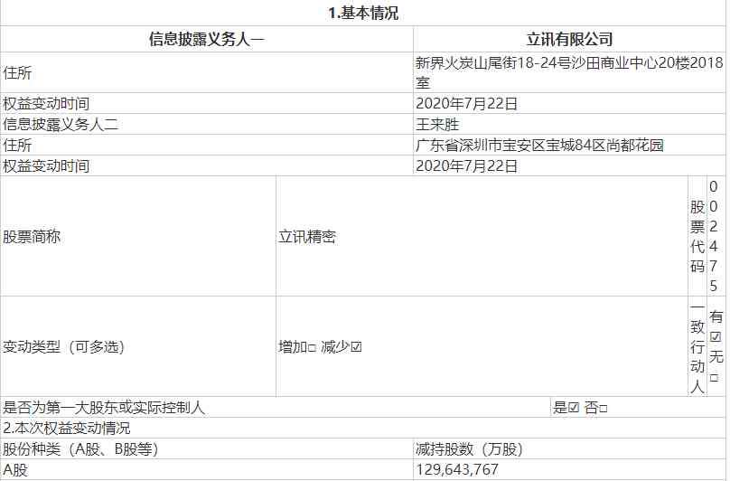 行业龙头股 十年60倍科技龙头遭大举套现，行业龙头减持名单曝光