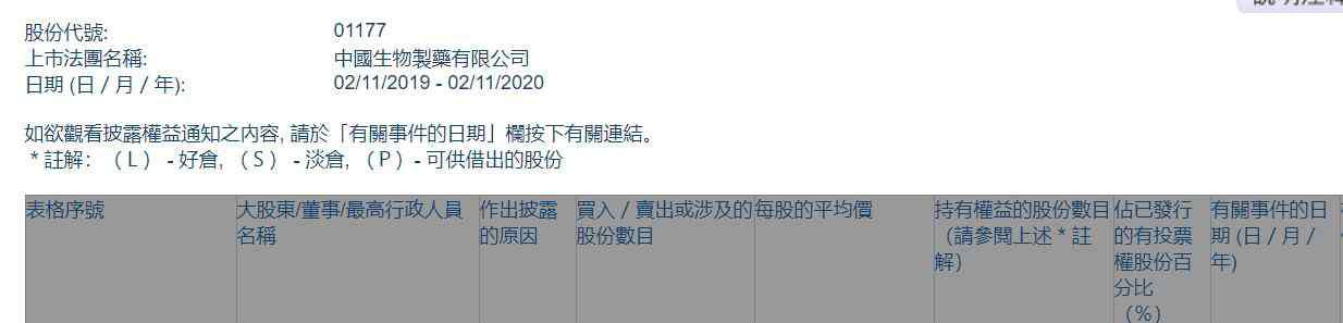 谢炳 执行董事谢炳增持中国生物制药公司250万股，最新持股比例为7.88%