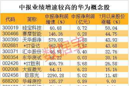 华为概念最新龙头股 华为重磅！鸿蒙2.0来了，概念股仅这几只