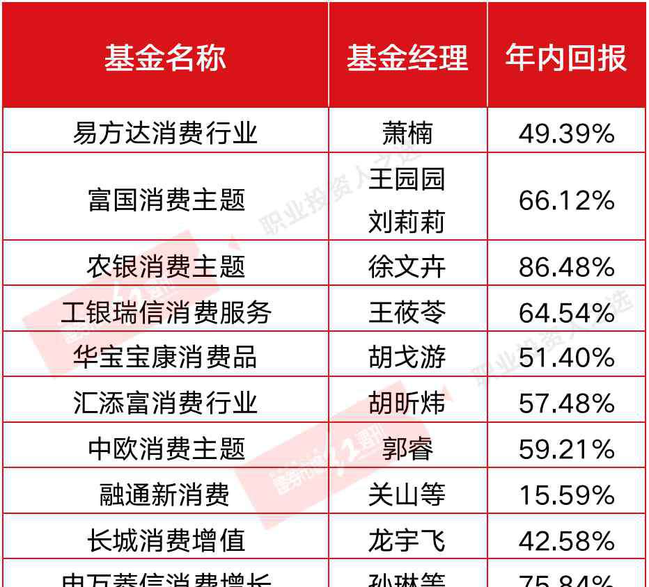 消费基金 谁是公募真正的“消费之王”？消费主题产品良莠不齐