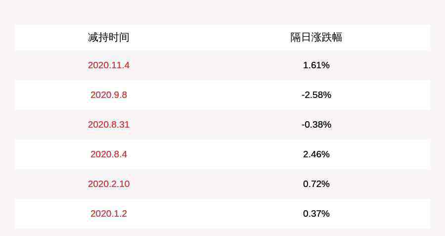 高管减持 减持！集智股份：公司高管陈旭初减持7.28万股，减持股份数量已过半