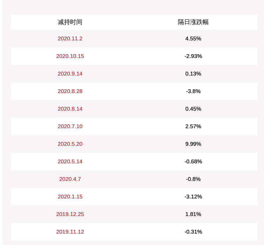 通合科技 注意！通合科技：股东李明谦减持约119万股，减持计划时间已过半