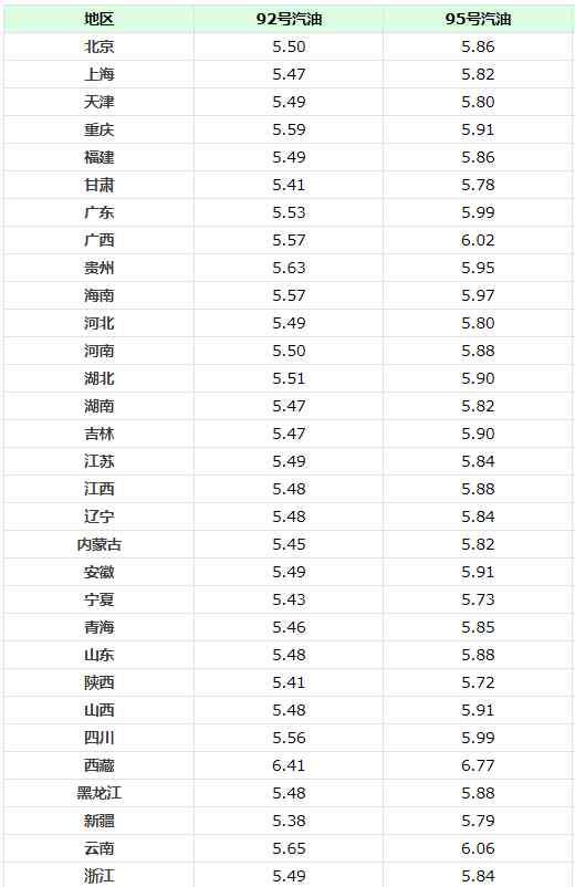 国内汽油价格调整最新消息 3月27日油价调整最新消息 今日全国92、95号汽油价格表