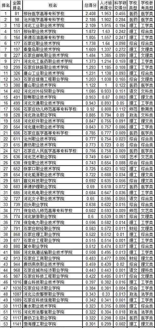 冀中职业学院 冀中职业学院评价好不好 排名第几