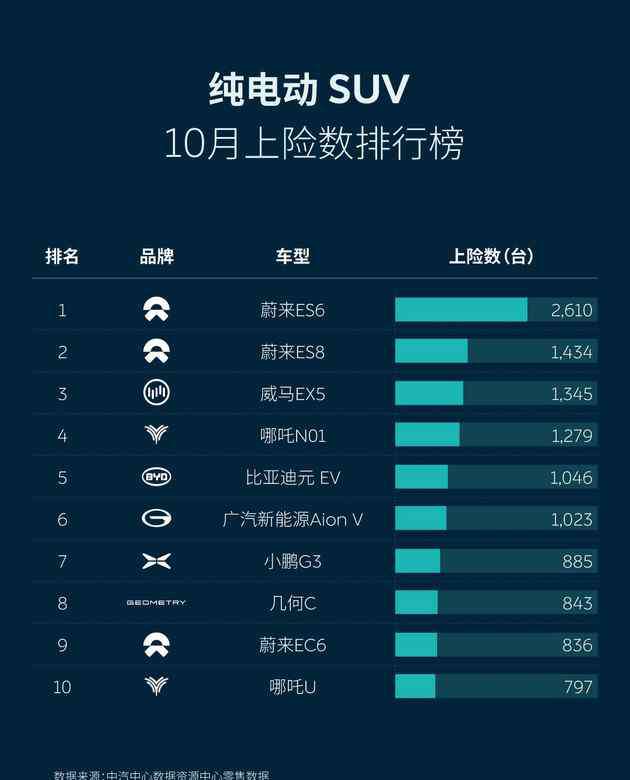 蔚来电动suv 中汽中心：10月上险数据发布，蔚来包揽纯电动SUV市场冠亚军