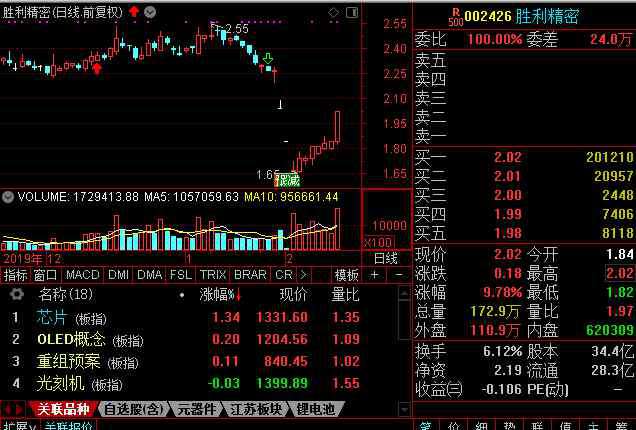 胜利精密将大涨 芯片板块分化上涨 胜利精密股票今日涨停