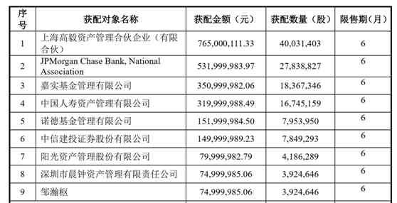 高毅 高毅资产7.65亿认购均胜电子定增股