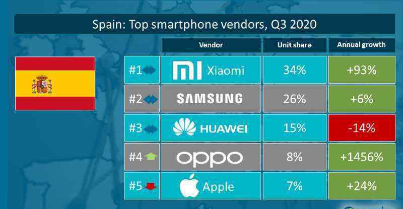 canalys Canalys：Q3小米在西欧手机市场翻倍增长进入前三名