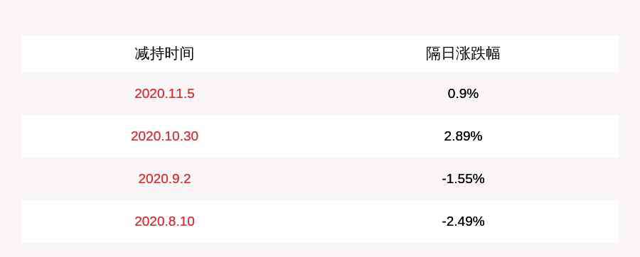 陈戈 中航光电：刘阳、陈戈、王艳阳减持计划完成，合计减持11万股