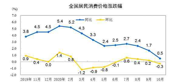 国家统计局cpi 国家统计局：10月份CPI同比上涨0.5%