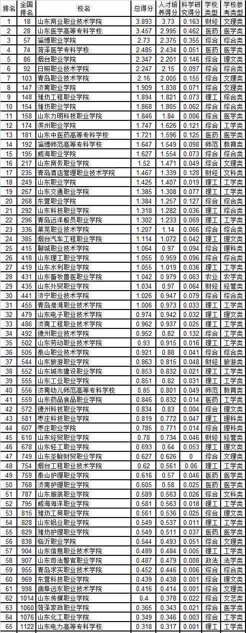 山东传媒职业学院 山东传媒职业学院好不好 排名是多少