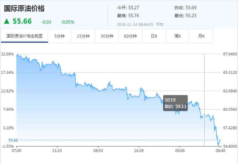 国际原油价格走势图 今日国际油价走势图 最新国际油价查询