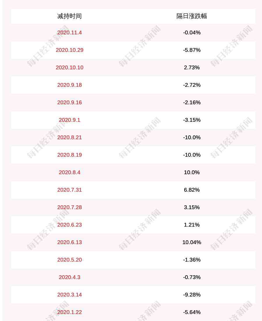 海汽集团股票 海汽集团：股东海峡股份减持158.5万股，减持股份数量已过半