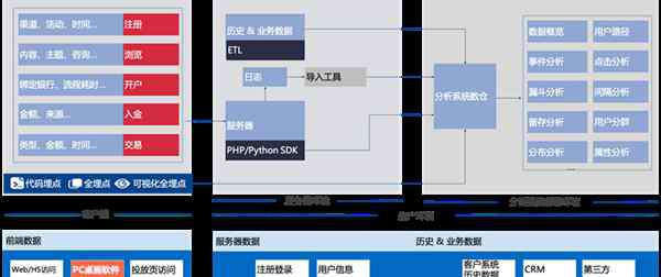 神策分析 神策数据助力海通证券，精耕4大场景，全面强化数字化运营