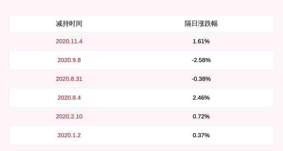 高管减持 减持！集智股份：公司高管陈旭初减持7.28万股，减持股份数量已过半