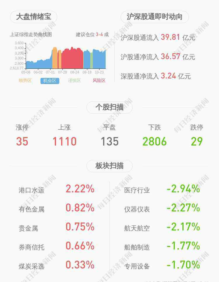 陈戈 中航光电：刘阳、陈戈、王艳阳减持计划完成，合计减持11万股