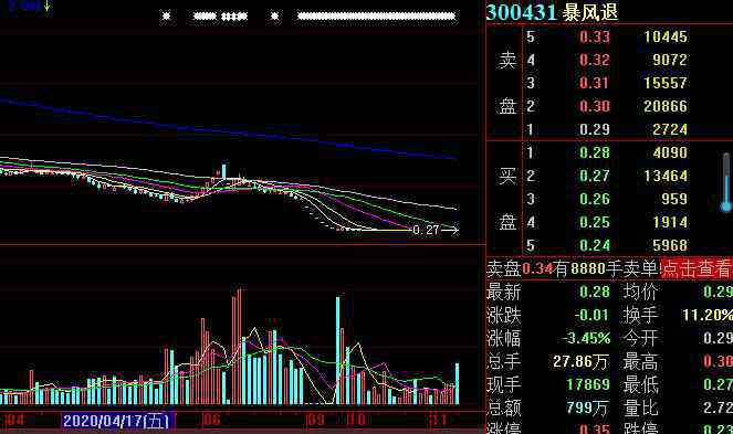 创业板暴跌 史上最惨！曾40天37涨停，如今暴跌99.8%，400亿市值灰飞烟灭，一代股王谢幕，6万股东何去何从？