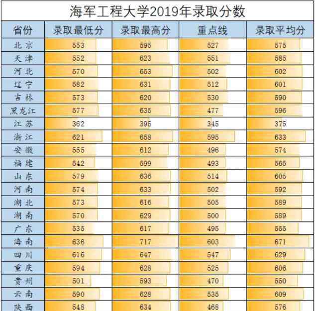 海军工程大学分数线 2019海军工程大学各省录取分数线