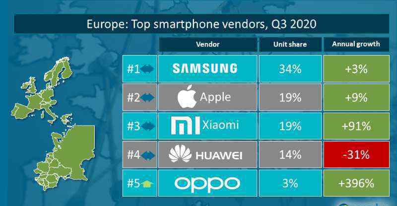 canalys Canalys：Q3小米在西欧手机市场翻倍增长进入前三名