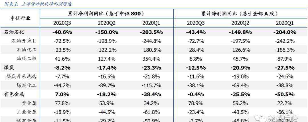 行业景气 哪些行业景气持续向上？