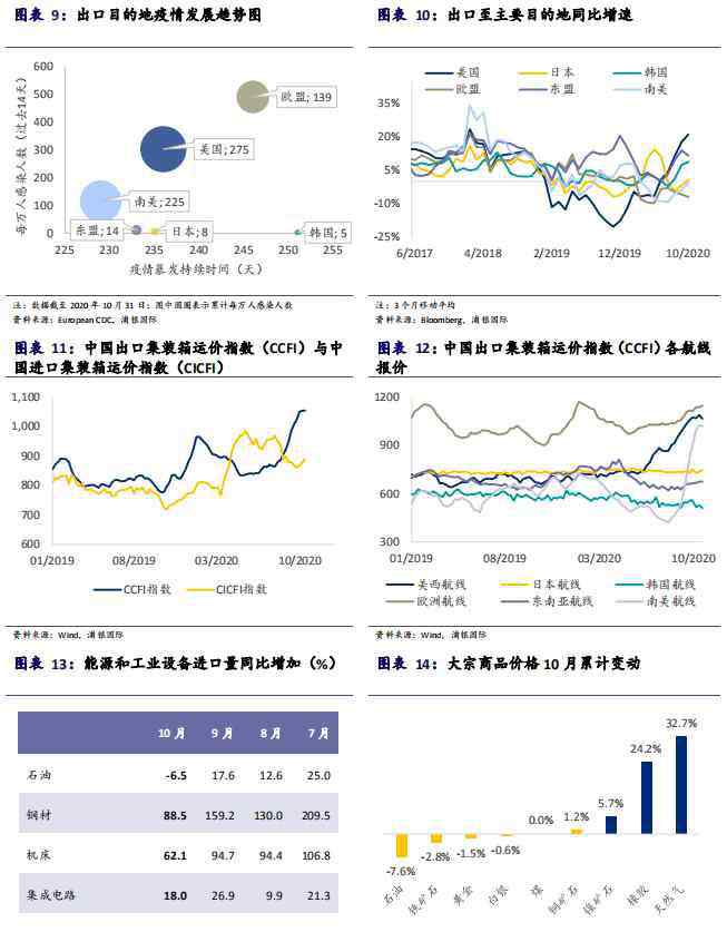 中国贸易顺差 浦银国际研究：10月中国宏观数据点评——贸易顺差继续影响人民币升值