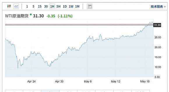 国际石油价格最新消息 国际油价最新消息 国际油价在震荡中稳步上升