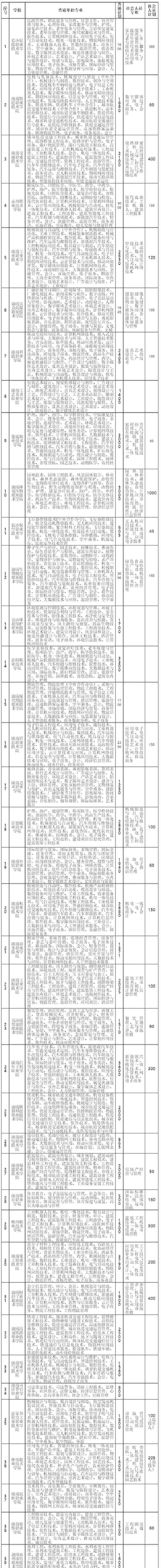 长沙铁道兵学院 2020湖南高职单招院校名单71所【完整】