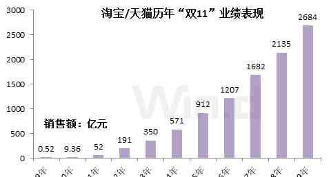 京东618销售额 天猫峰值1秒成交58.3万笔！电商巨头们市值一夜蒸发万亿