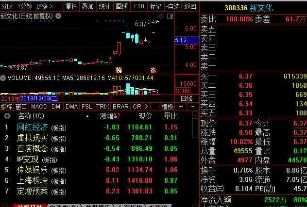 新文化股票 网红经济概念股分化走弱 新文化股票连续2日一字涨停