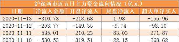 资金流出 主力资金净流出1438亿 有色金属行业净流入规模居前