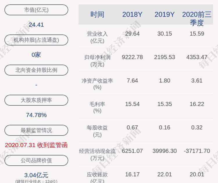 建艺集团 建艺集团：公司监事刘国平拟减持不超过0.8068万股股份
