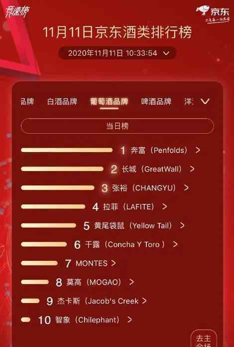 品牌洋酒 京东超市发布酒类竞速榜单 葡萄酒洋酒成年轻群体新兴趣点
