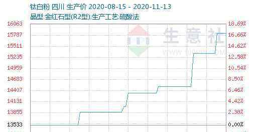 概念股 钛白粉3天大涨130%！未来涨价行情确定性高，概念股有望受益