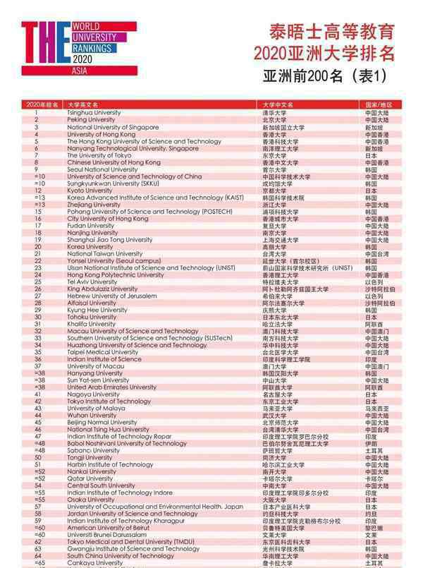 发布亚洲大学排名 泰晤士2020亚洲大学排名