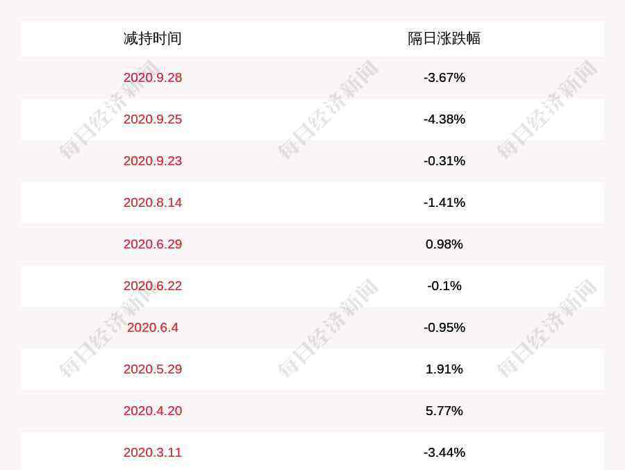 洪汇新材 洪汇新材：项洪伟、王丽华减持计划到期，减持股份数量约596万股